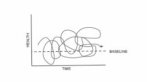 Line graph showing personal wellness journey progression over time